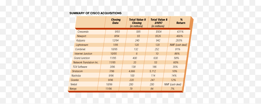 How Have Companies Like Cisco Remained Profitable In An Era - Summary Of Cisco Acquisitions Png,Cisco Icon Ppt 2014