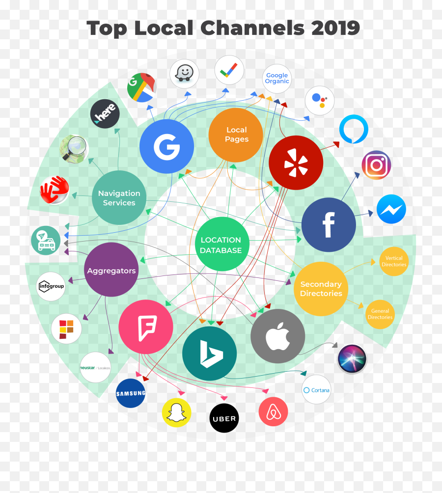 Channels Are The New Citations Street Fight - Dot Png,Citysearch Icon