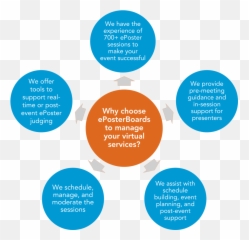 Our Virtual Services U2014 Eposterboards - Training Process For Capacity Building Png,Excited Png