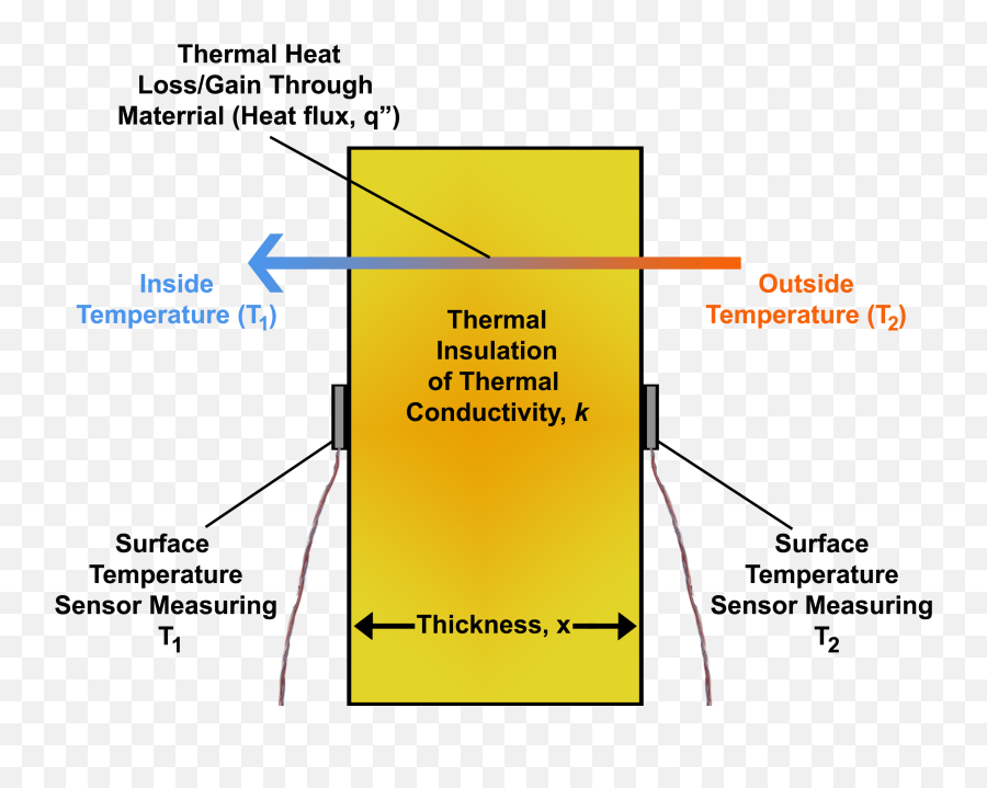 Temperature Differential Across Thermal - Diagram Of Thermal Insulation Png,Heat Png