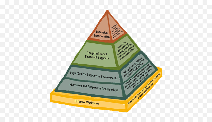 Childrenu0027s Mental Health - Seta Head Start Response To Intervention Pyramid Png,Pyramid Head Png