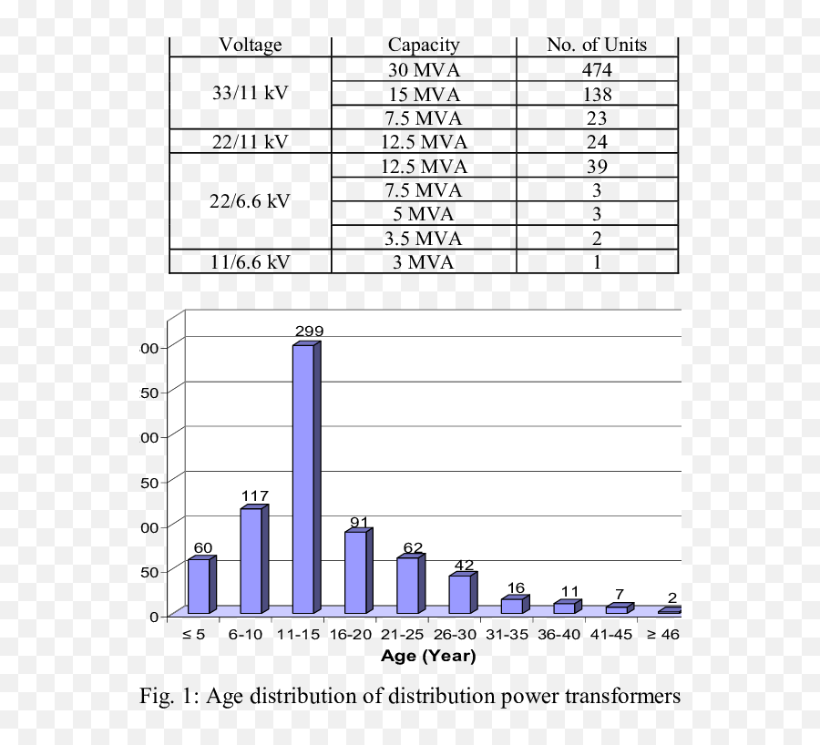 Voltage And Capacity Ratings Of Power Transformers - Statistical Graphics Png,Transformers Png