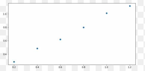 Creating Plots Jupyter Notebooks U2014 Python Data And - Dot png