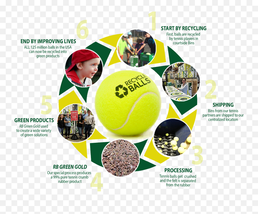 Tennis Ball Recycling Recycle Balls Retour - Tennis Ball Recycling Png,Tennis Ball Transparent