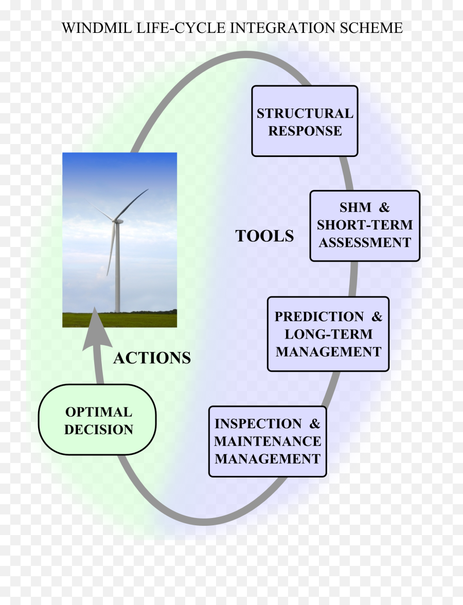 Fault Diagnosis Of Wind Turbine Structures Using Decision - Wind Turbine Png,Wind Turbine Png
