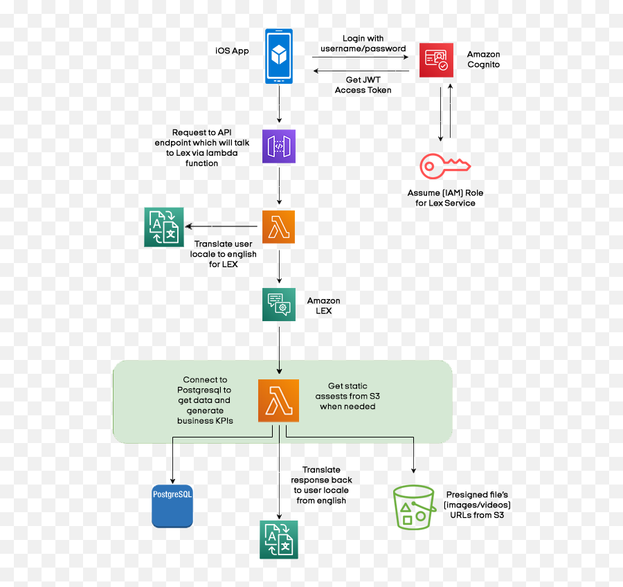 Building Enterprise Chatbots With Amazon Lex - Aws Lex Reference Architecture Png,Aws Png