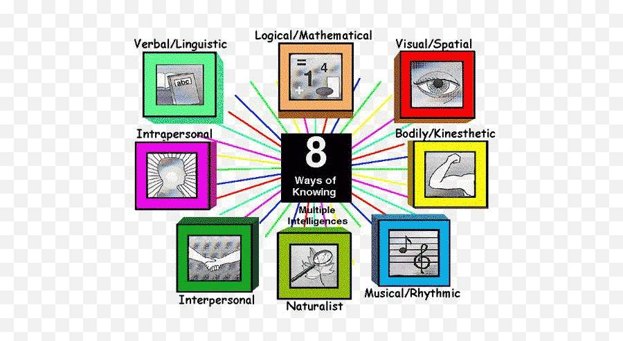 Changing The World Performancemarks Page 3 - Learning Styles Multiple Intelligences Png,Avatar The Last Airbender Folder Icon