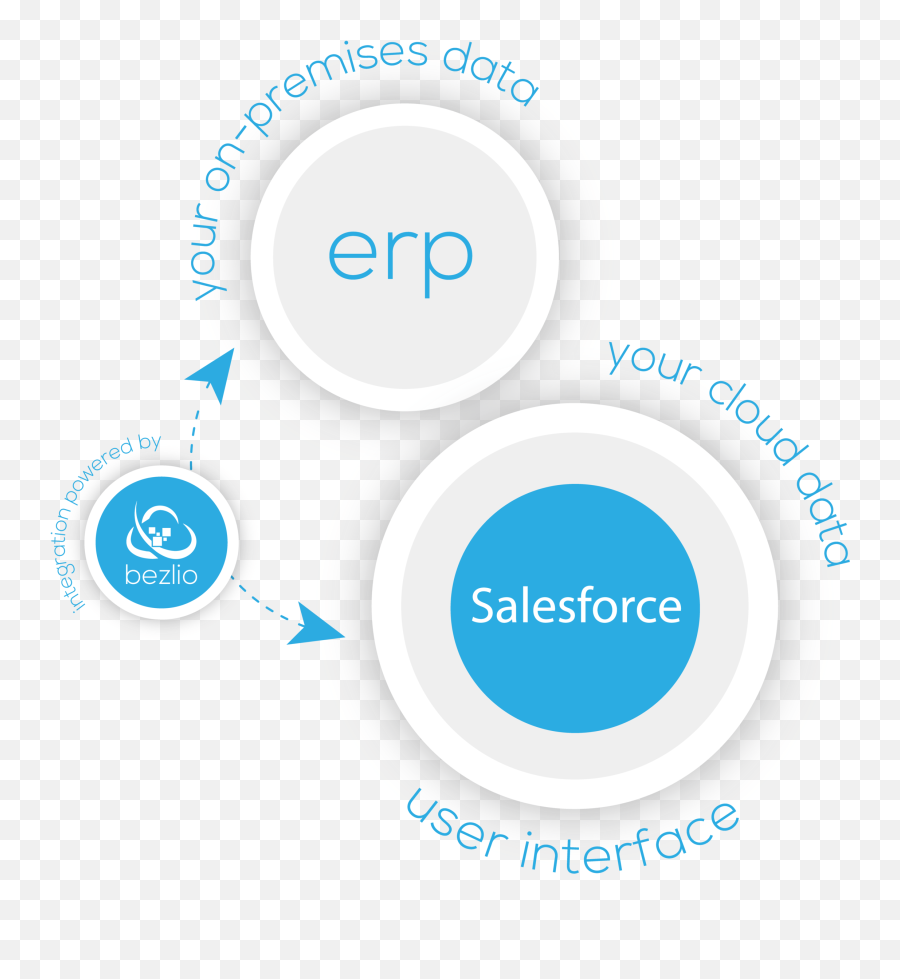 Salesforce Integration With Erp - Bezlio Dot Png,Salesforce Cloud Icon