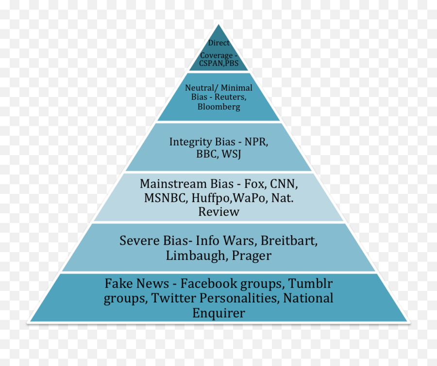 Fake News Or How To Build Your Own Pyramid U2013 Reason For - Hierarchy Of Needs Png,Cnn Fake News Logo
