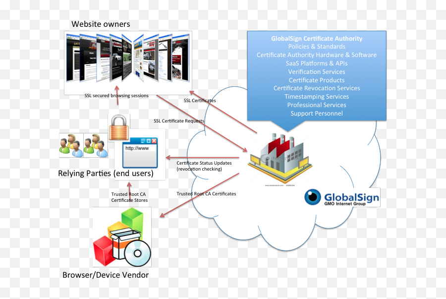 What Is A Certificate Authority - Vertical Png,Ssl Certificate Icon