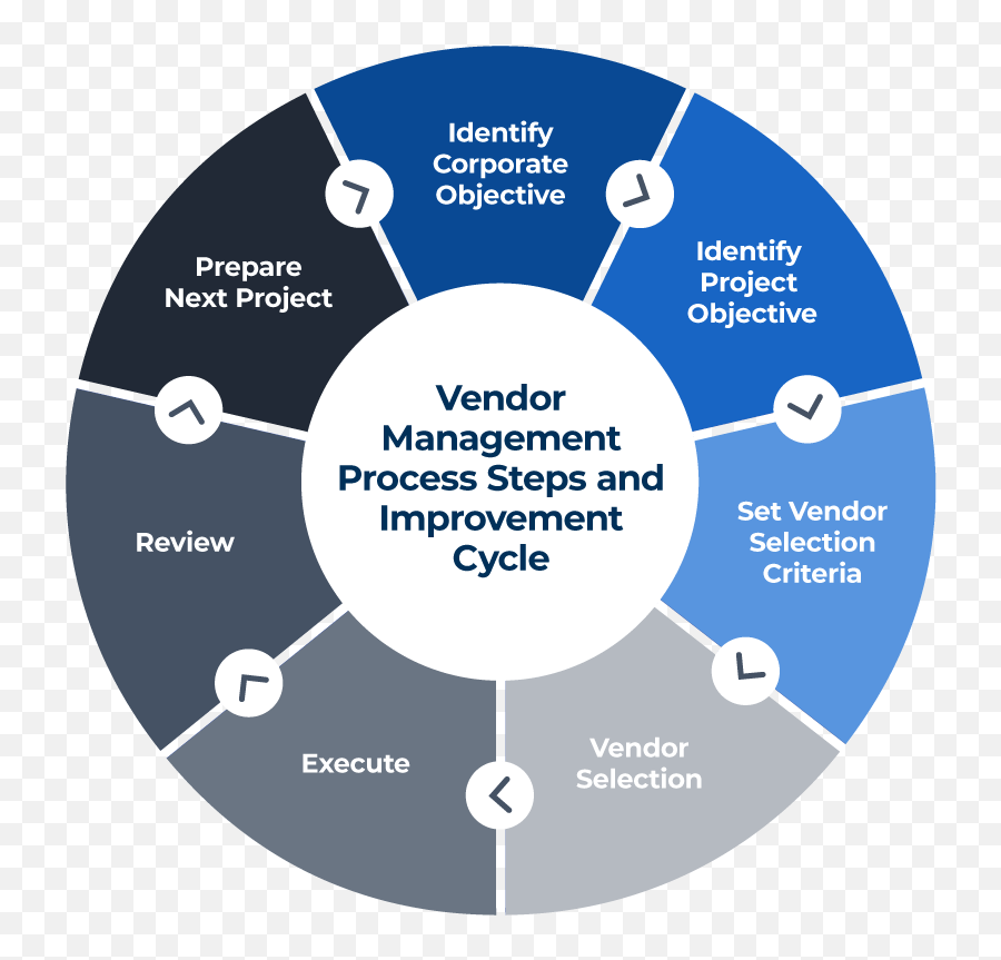 Power Your Vendor Management Process Smartsheet - The Beatles Museum Png,Windows 7 Blue Circle Keeps Spinning Network Icon