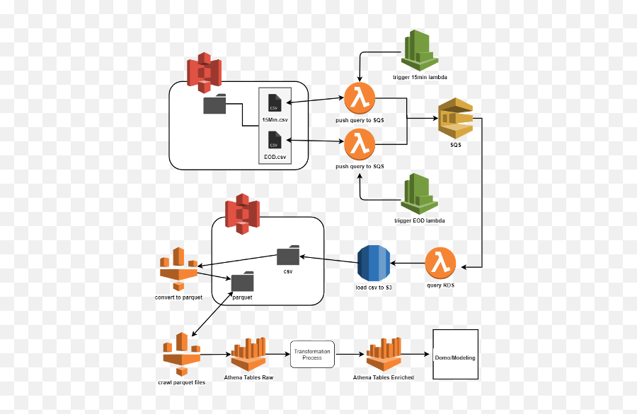 Bi Case Study Serverless Data Lakes Built - Vertical Png,Aws Png