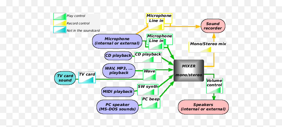 Sound Card Mixer - Wikipedia Does A Sound Card Work Png,Volume Icon In System Tray