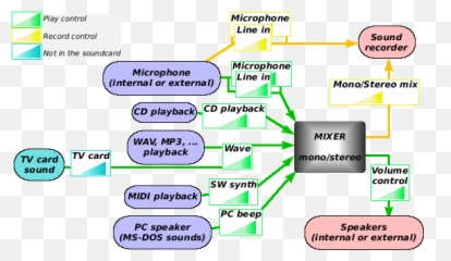Sound Card Mixer - Wikipedia Does A Card Work png