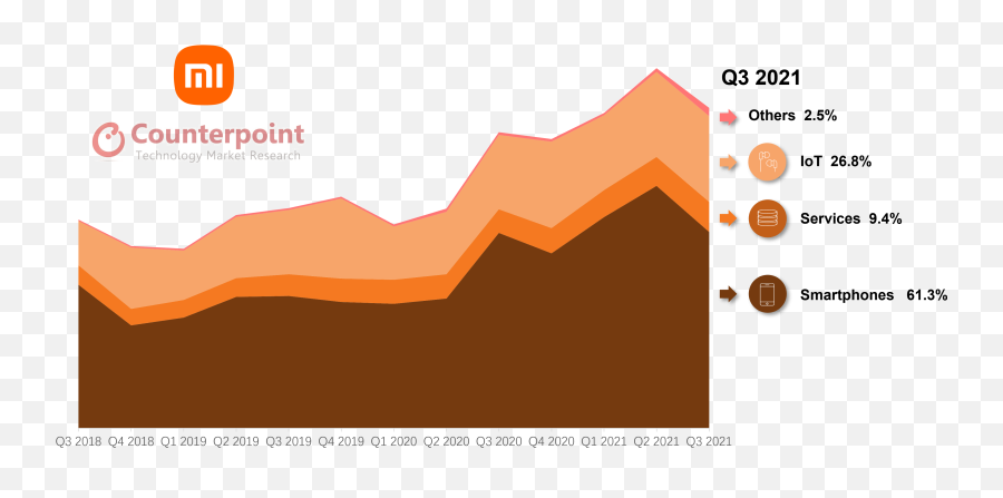 Smartphones Archives - Counterpoint Research Xiaomi Financial Reports Q4 Png,Alcatel One Touch Pop Icon Straight Talk