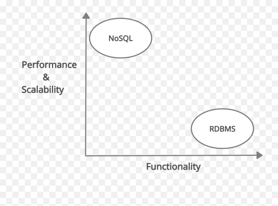 What Is Nosql Databases And Why To Choose In 2021 Png Icon