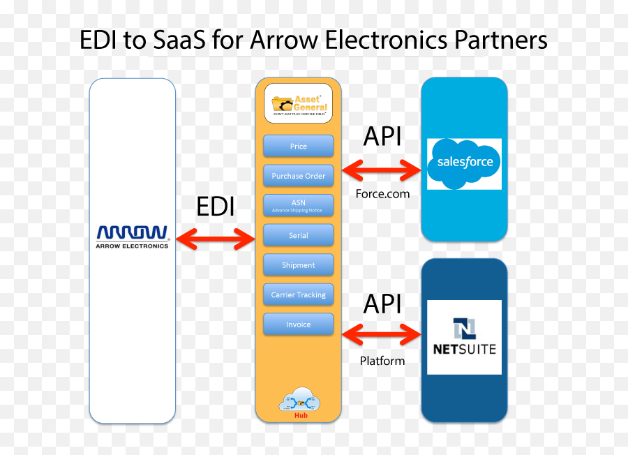 Connect Salesforce To Edi And Transact - Netsuite Edi Png,Arrow Electronics Logo