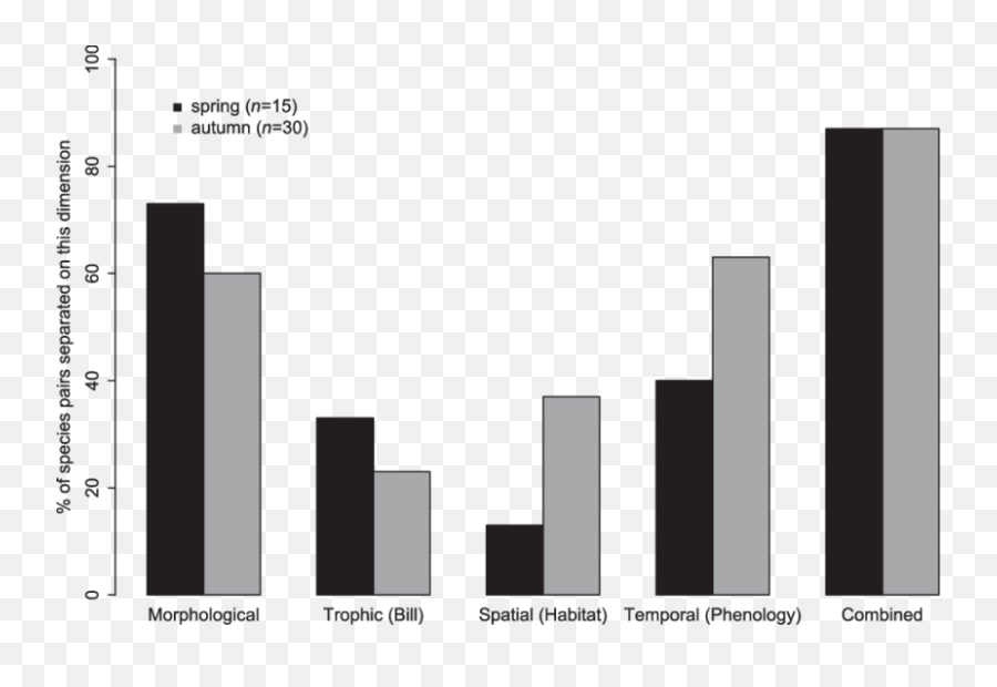 Number Of Species Pairs In Percentage Separated For Each - Diagram Png,Aureola Png