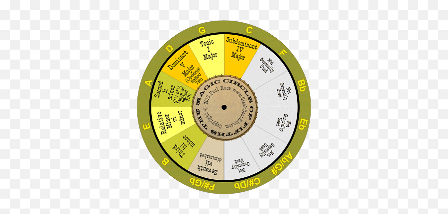 The Magic Circle Of Fifths Chord Wheel - Circle Of Fifth With Diminished Png,Magic Circle Transparent