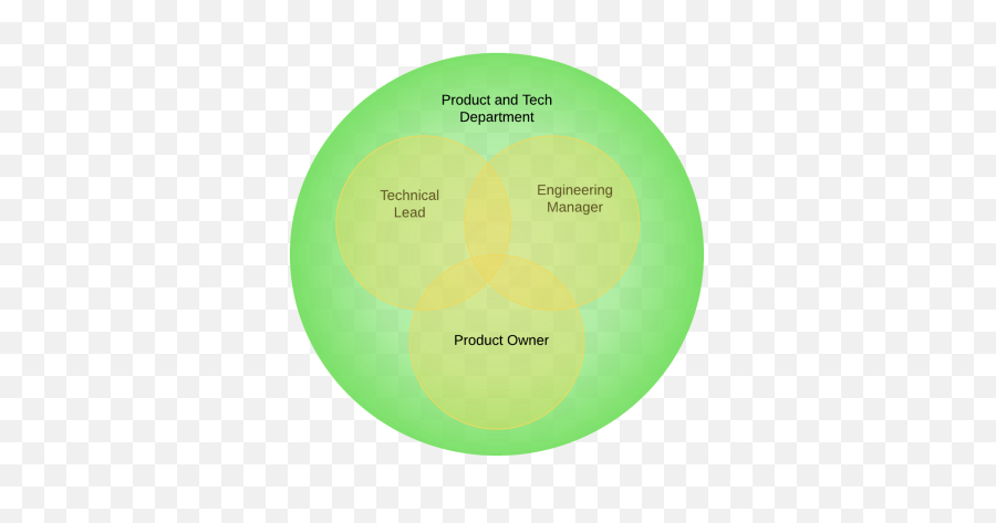 Venn Diagram Raci Matrix For - Venn Diagram Roles And Responsibilities Png,Transparent Venn Diagram