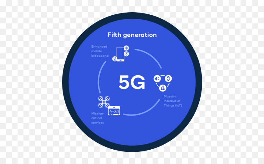 What Is 5g - 5g Network Technology Png,Scalable Network Communications Services Icon