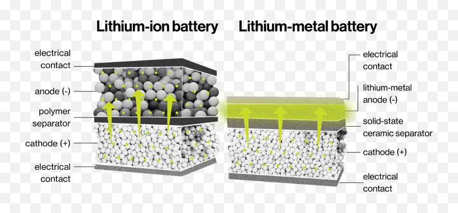 Lithium - Metal Batteries For Electric Vehicles Mit Lithium Ion And Lithium Metal Batteries Png,Lithium Icon