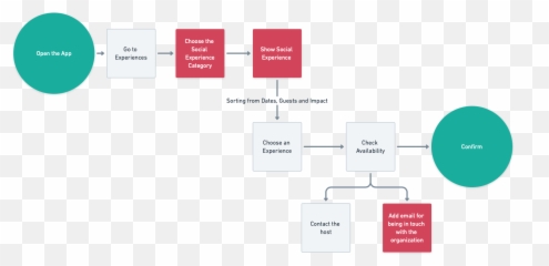 Introducing Social Airbnb Experiences By Raffaele - Booking Accommodation User Flow png