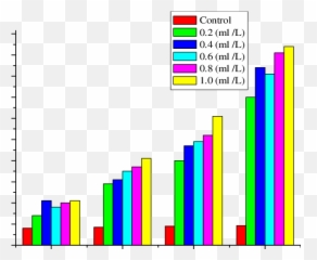 Carbohydrate Concentration Of A Salina Enriched By Algae - Graphic Design Png,Algae Png