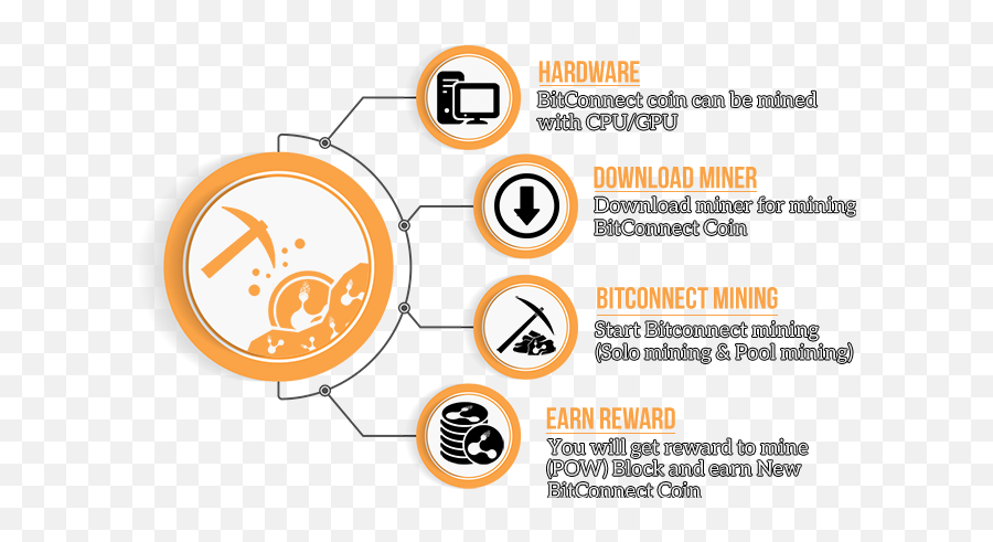 What Is Bitconnect Coin - Bitcoin Pyramid Scheme Png,Bitconnect Png