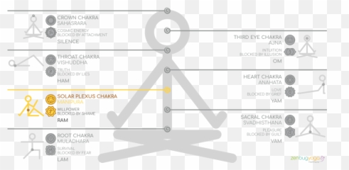 Solar Plexus Chakra Zen Bug Yoga - Third Eye Chakra Png,Plexus Png