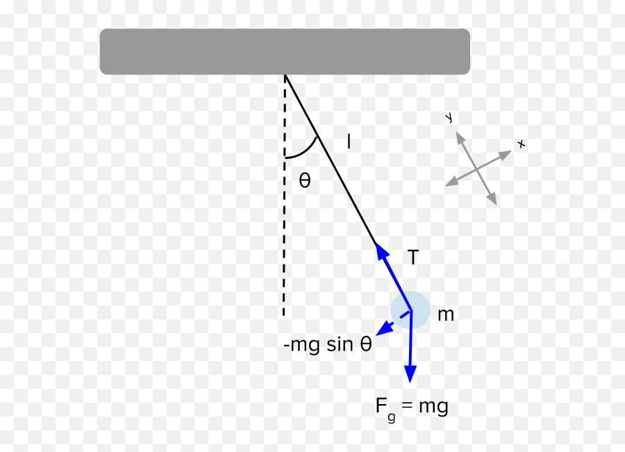 Simple Pendulum Review - Diagram Png,Pendulum Png