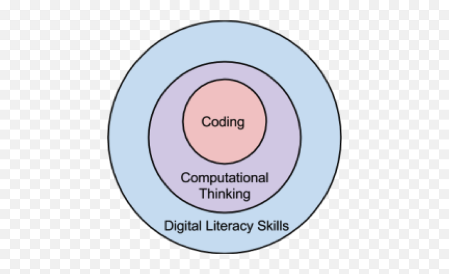 Coding For Kids U2013 Sylvan Learning Blog - Hi Ch Thp Vit Nam Vector Png,Computer Thinking Icon