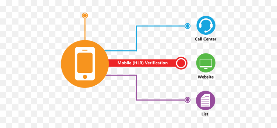Phone Verification - Hlr Query Png,Cell Phone Icon Glossary