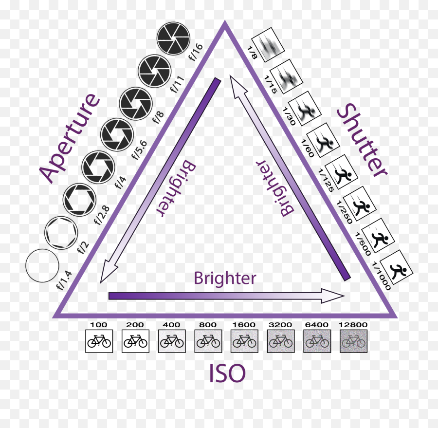 The Exposure Triangle U2013 Action Camera Blog - Exposure Triangle In Photography Png,Triangle Png Transparent