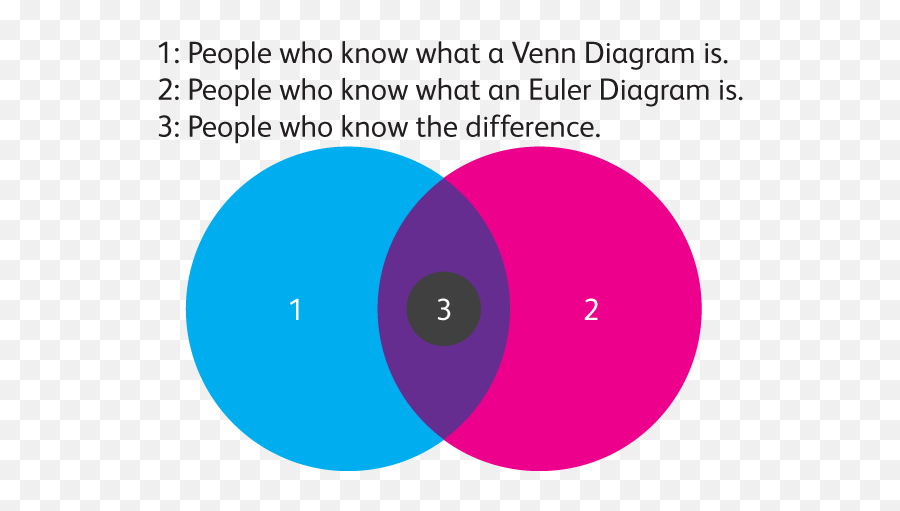 They Arent - Venn Diagram Euler Diagram Png,Transparent Venn Diagram