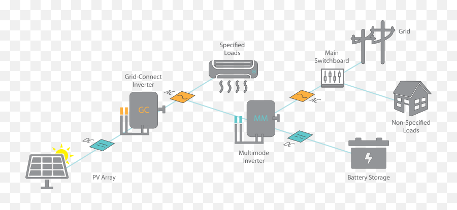 Battery Charging In Ac Coupled Grid Connected Systems - Vertical Png,Inverter Icon