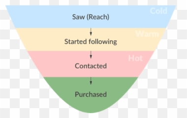 How To Monetize Instagram Earn Fortune In 2021 - Marketing Funnel png
