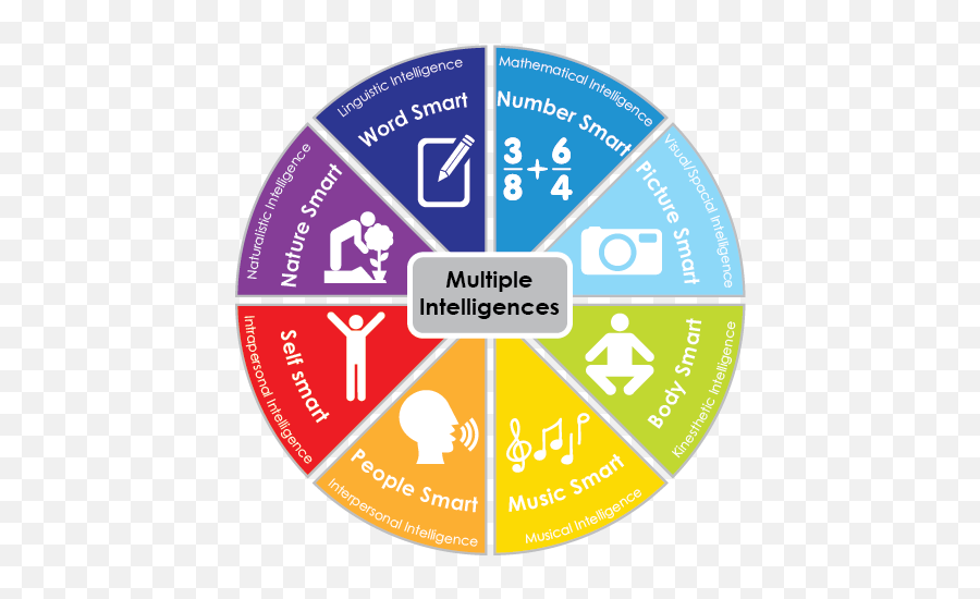 Evaluate Your Learning Skills And Strengths U2013 University 101 - Portable Network Graphics Png,Strengths Png