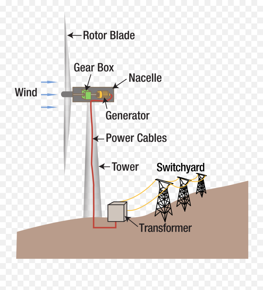 Filewind Turbine Diagramsvg - Wikimedia Commons Parts Of A Wind Turbine Png,Wind Turbine Png