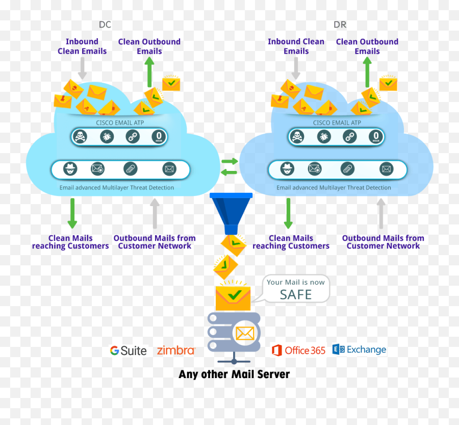 Dedicated Cisco Email Security Atp With Dmarc And Bulk Mail - Vertical Png,Cisco Amp For Endpoints Icon