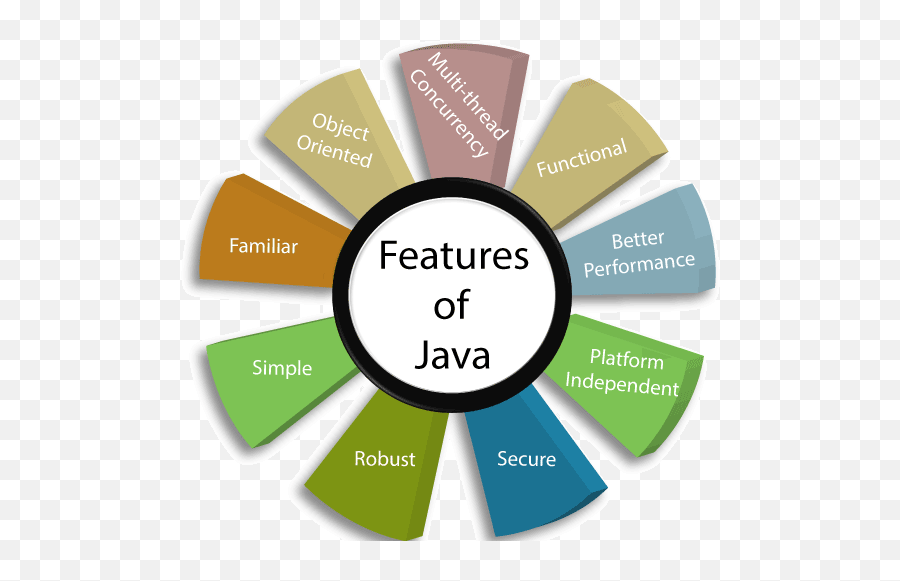 Features Of Java Laptrinhx Png