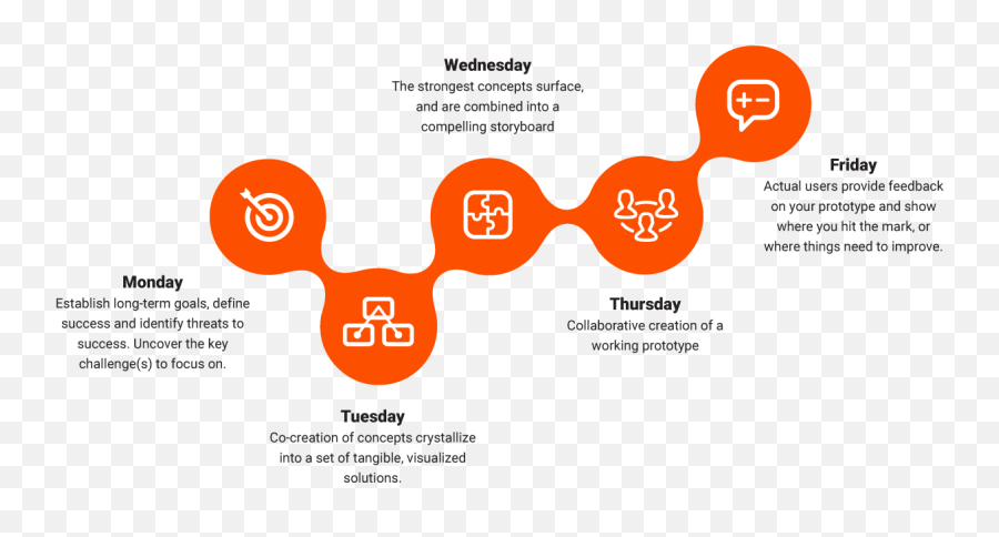 Download Design Sprint Diagram - Ux Design Sprint Png,Sprint Png