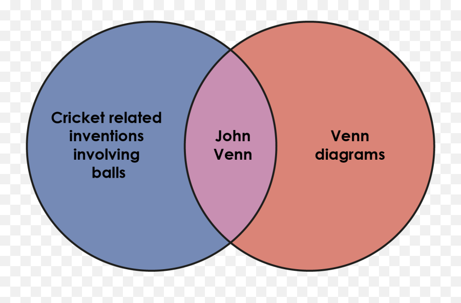 Venntersection - Venn Diagram John Venn Png,Transparent Venn Diagram