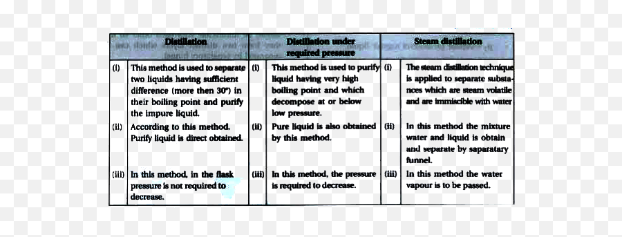 What Is The Difference Between Distillation - Difference Between Distillation Distillation Under Reduced Pressure Png,Distillation Icon