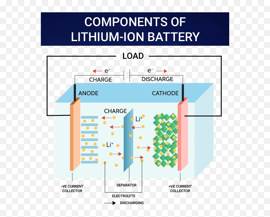 Lithium Ion Batteries Revolutionizing The Electric Vehicle - Vertical Png,Lithium Icon