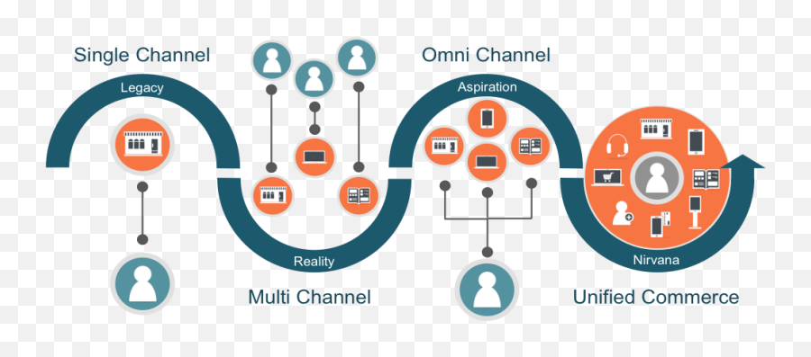 Unified Commerce The Holy Grail For Retail Business - Omni Channel Unified Commerce Png,Holy Grail Png