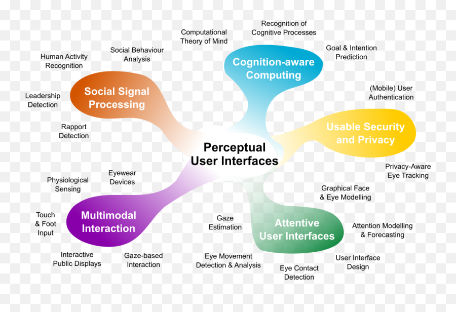 Research Perceptual User Interfaces - Diagram Png,Triggered Eyes Png