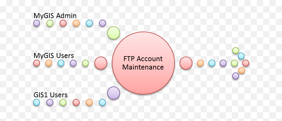 Ftp Account Management - Dot Png,Ftp Icon Png