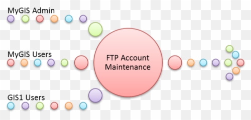 Ftp Account Management - Dot Png,Ftp Icon Png