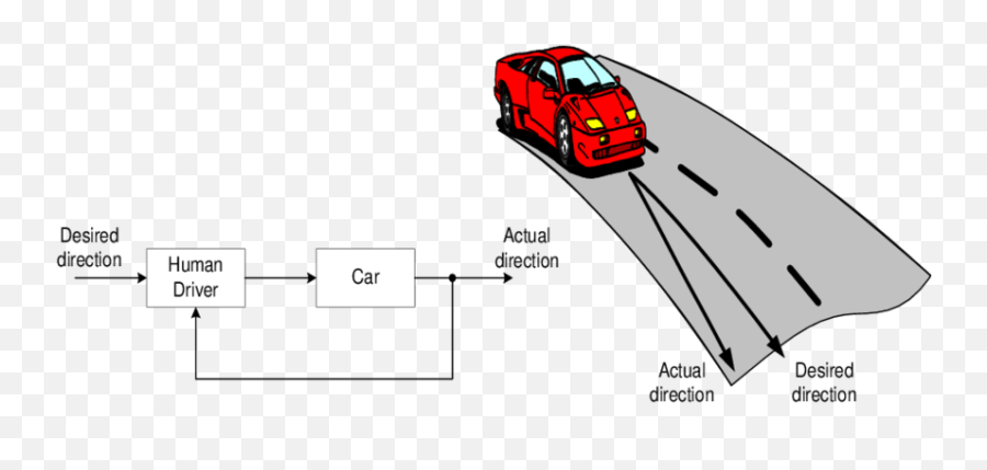 9 Driving Control System Of A Car Download Scientific - Car Driver Control System Png,Car Driving Png